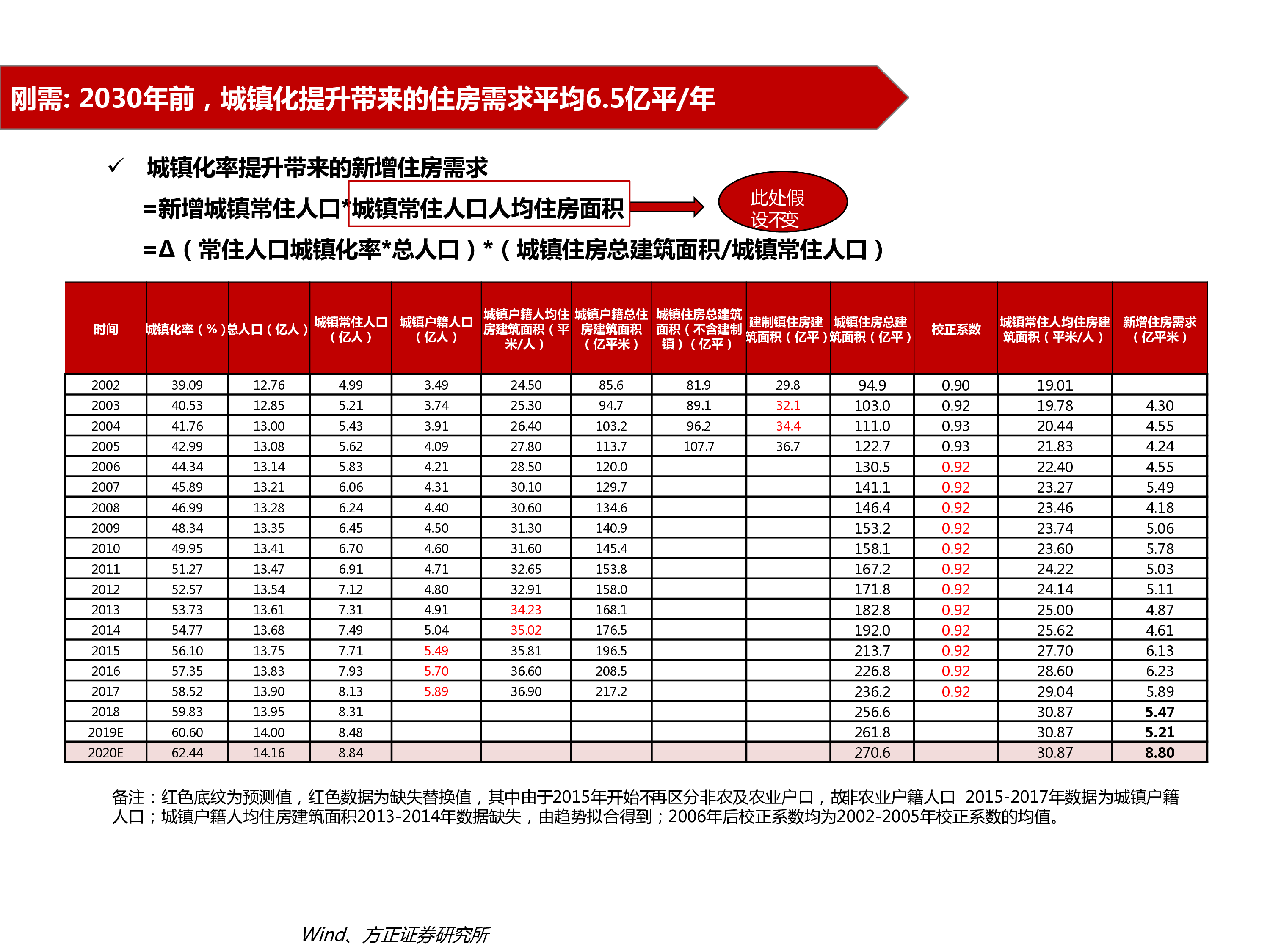 房地产行业:从十四五规划建议中看房地产板块机会